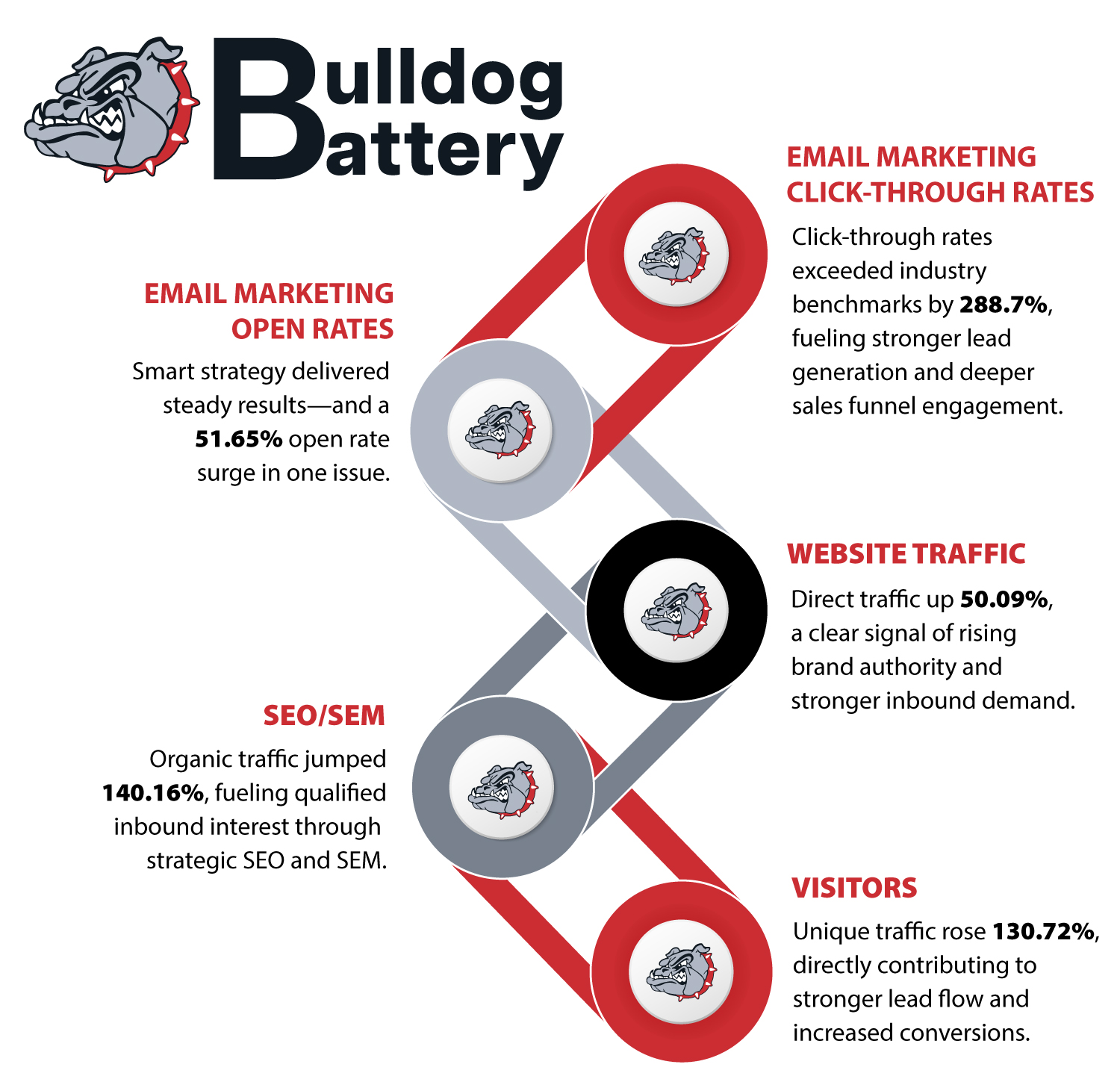 Buckaroo Marketing - Bulldog Battery