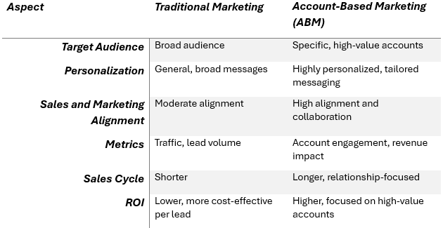 Buckaroo Marketing - Traditional vs. Account-Based Marketing
